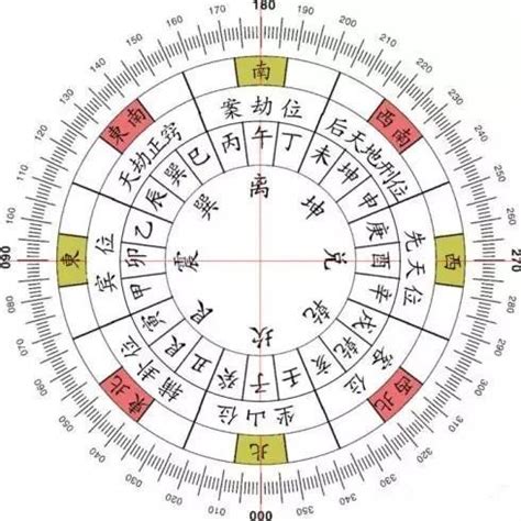 二十四山陰陽|二十四山法(二十四山):原理,操作方法,天運,地運,人運,。